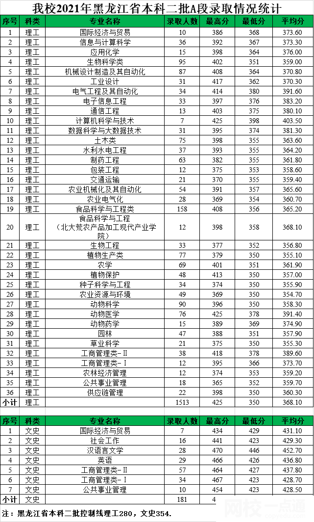 2022年黑龍江八一農墾大學錄取分數線是多少分