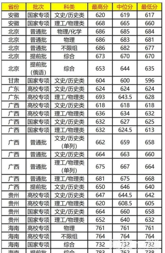 復旦大學錄取分數(shù)線2023年(2023各省專業(yè)分數(shù)線一覽表公布)