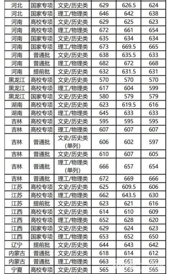 復旦大學錄取分數(shù)線2023年(2023各省專業(yè)分數(shù)線一覽表公布)