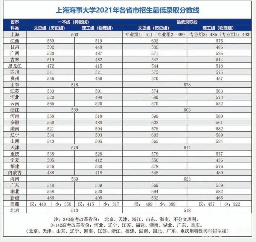 2022年上海海事大學(xué)錄取分?jǐn)?shù)線(附2022年最低分?jǐn)?shù)線及位次排名)