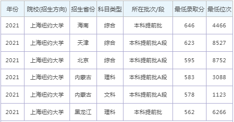 上海紐約大學(xué)錄取分?jǐn)?shù)線2024年(各專業(yè)最低分?jǐn)?shù)線排名位次)