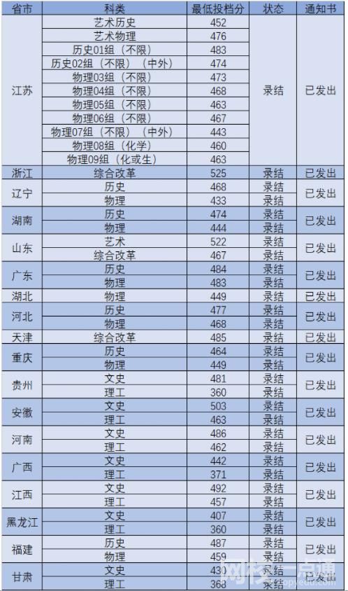 南京工業大學浦江學院2021錄取分數線