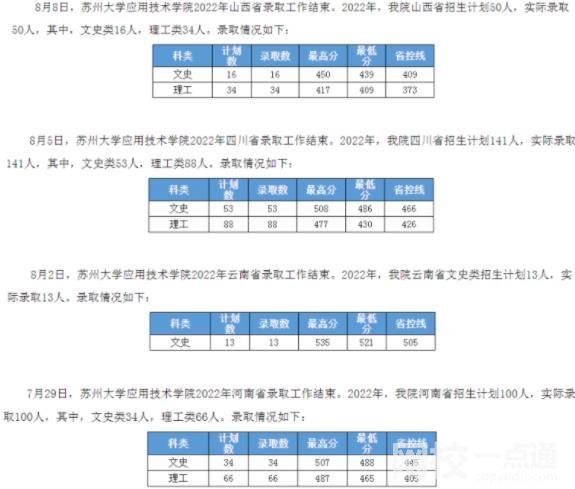 2022年蘇州大學應用技術學院錄取分數線是多少分