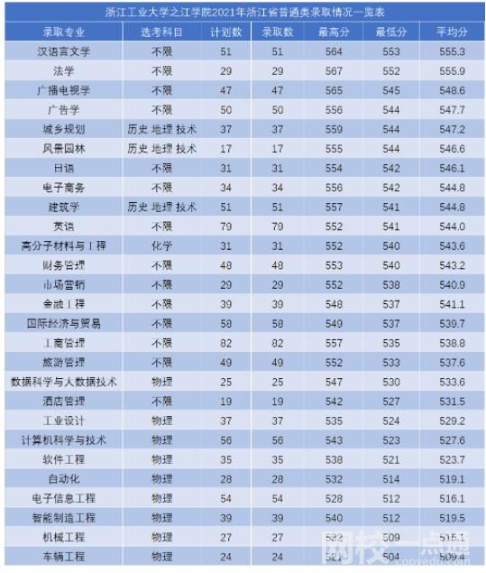 2023年浙江工業大學之江學院錄取分數線最低分是多少分