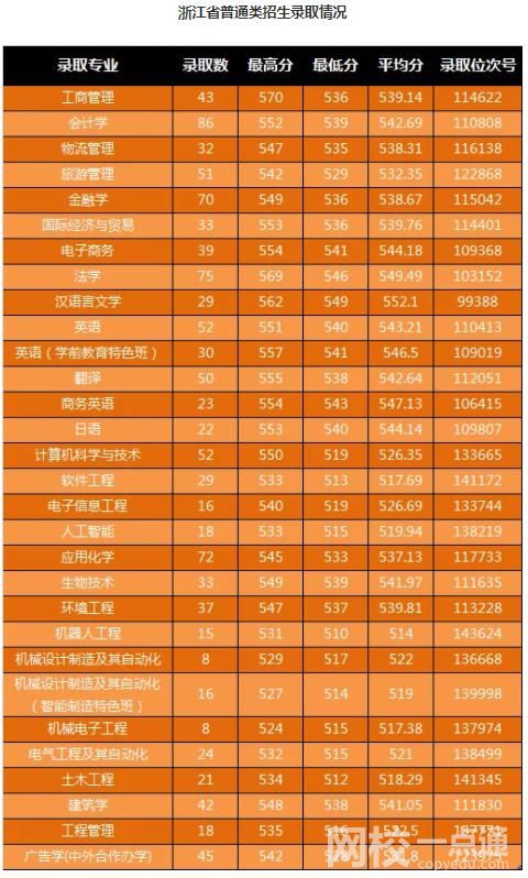 2023年寧波大學科學技術學院錄取分數線