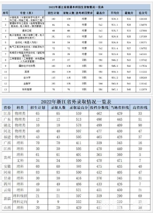 杭州電子科技大學信息工程學院錄取分數線2023年