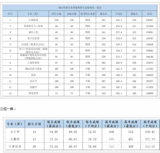 杭州電子科技大學信息工程學院錄取分數線2023年
