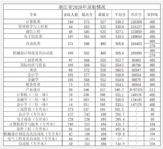 杭州電子科技大學信息工程學院錄取分數線2023年