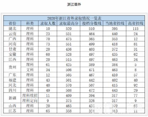 杭州電子科技大學信息工程學院錄取分數線2023年