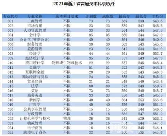 浙江工商大學杭州商學院錄取分數線2023是多少分