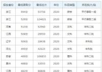 2022杭州師范大學錢江學院今年錄取分數線多少分