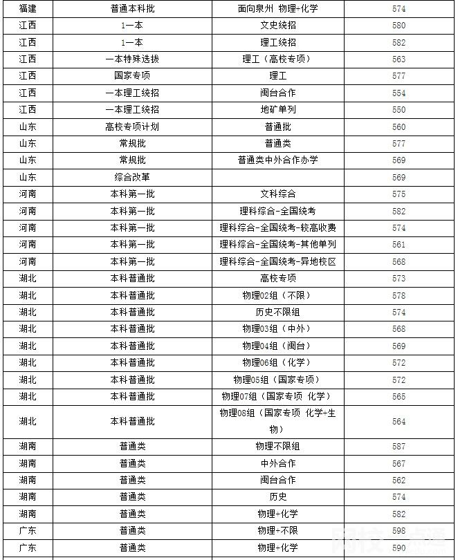 2022年福州大學錄取分數線最低分是多少分