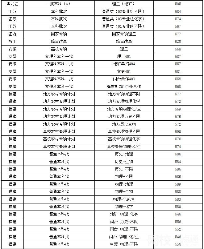 2022年福州大學錄取分數線最低分是多少分