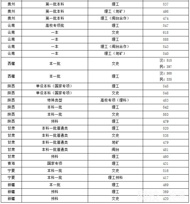 2022年福州大學錄取分數線最低分是多少分
