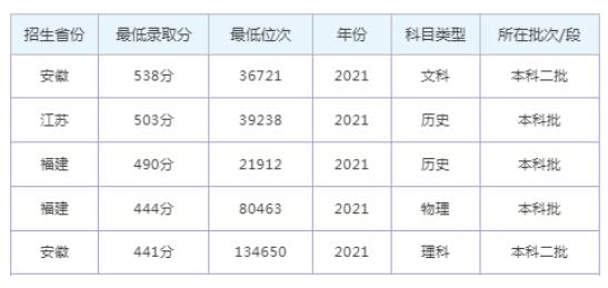 2022年安徽師范大學皖江學院錄取分數線最低分是多少分
