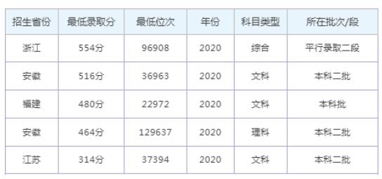 2022年安徽師范大學皖江學院錄取分數線最低分是多少分
