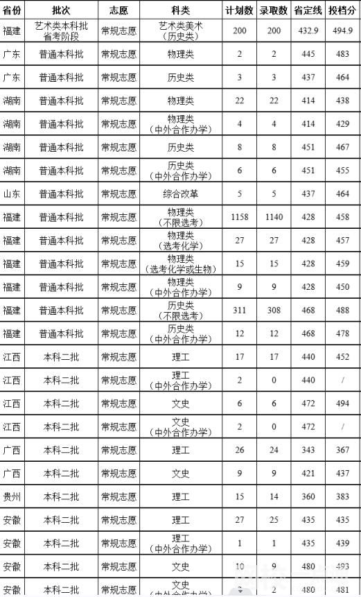 2022年福建農林大學金山學院錄取分數線最低分是多少分