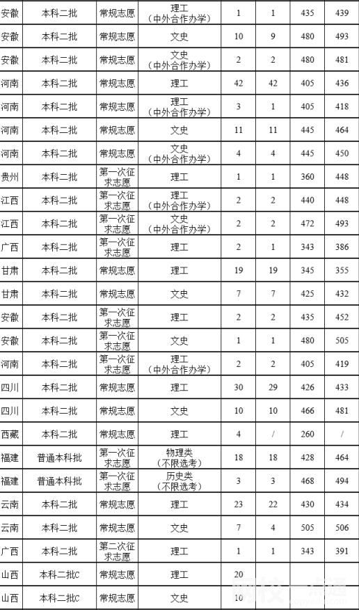 2022年福建農林大學金山學院錄取分數線最低分是多少分