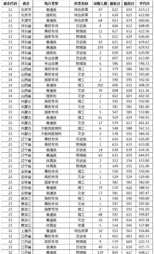 2023年山東大學錄取分數線最低分是多少分