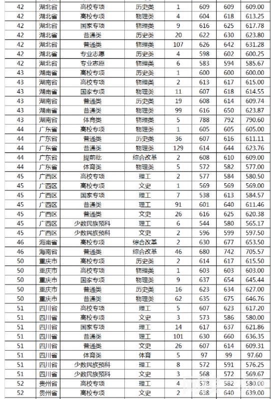2023年山東大學錄取分數線最低分是多少分