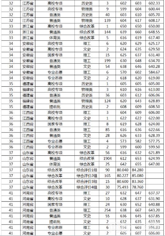 2023年山東大學錄取分數線最低分是多少分