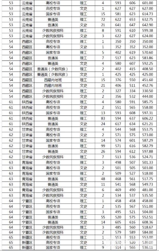 2023年山東大學錄取分數線最低分是多少分