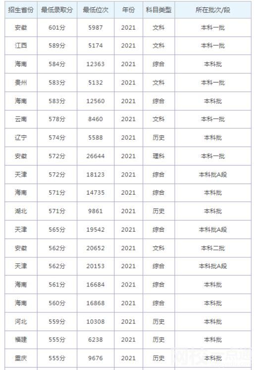 2022煙臺大學今年錄取分數線多少分