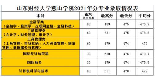 2022年山東財經(jīng)大學(xué)燕山學(xué)院錄取分?jǐn)?shù)線最低分是多少分