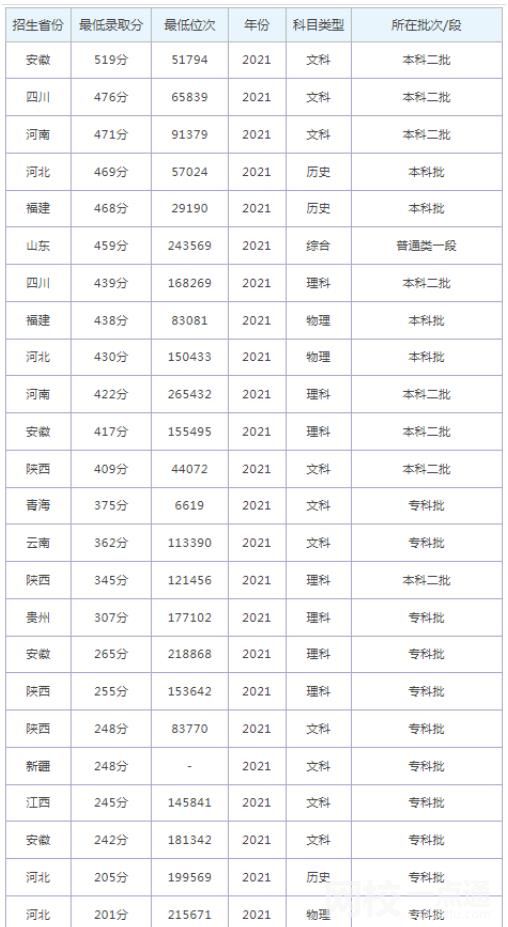 2022年山東外國語職業(yè)技術(shù)大學(xué)錄取分?jǐn)?shù)線最低分是多少分