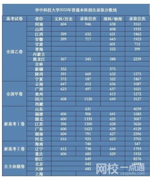 華中科技大學錄取分數線2023是多少分