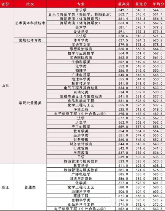 2022湖北師范大學今年錄取分數線多少分