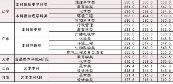 2022湖北師范大學今年錄取分數線多少分