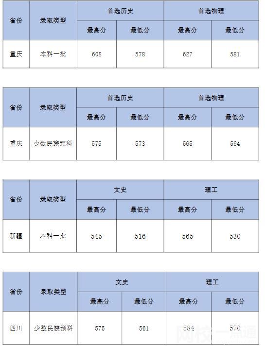 2023中南財經政法大學今年錄取分數線多少分