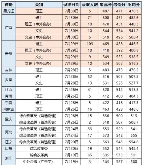 2022年武漢輕工大學錄取分數(shù)線