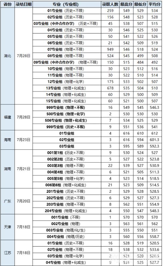 2022年武漢輕工大學錄取分數(shù)線