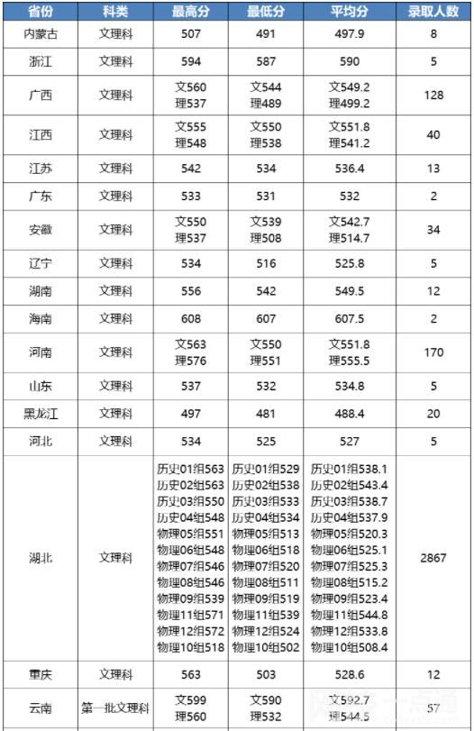 江漢大學2023錄取分數線