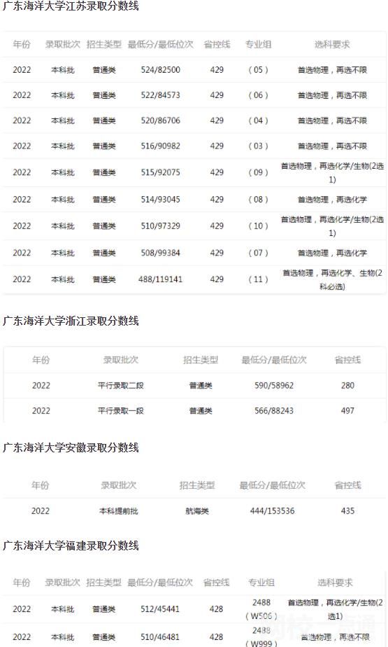 2022年廣東海洋大學錄取分數線(2022年大學分數線排名位次公布)