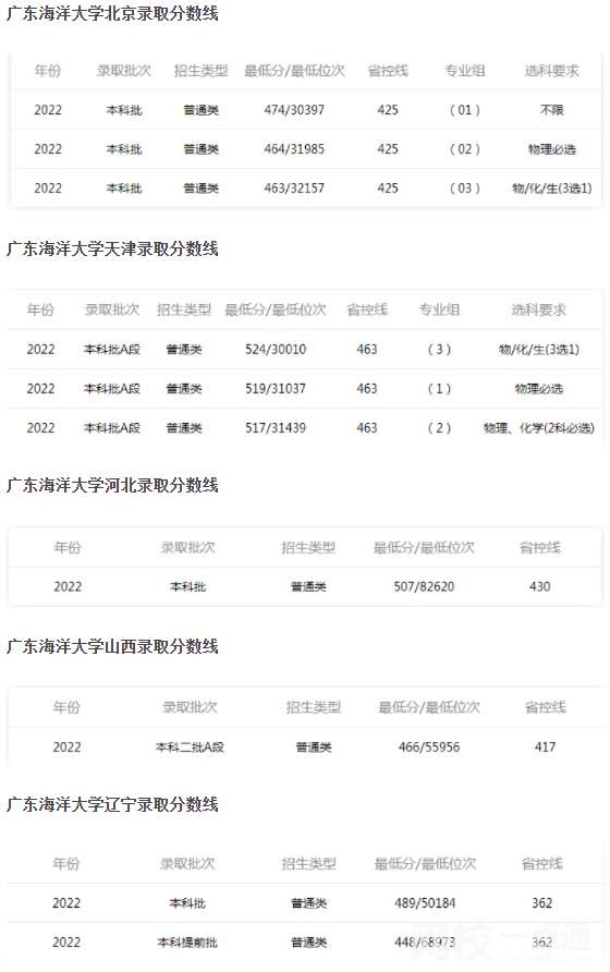 2022年廣東海洋大學錄取分數線(2022年大學分數線排名位次公布)