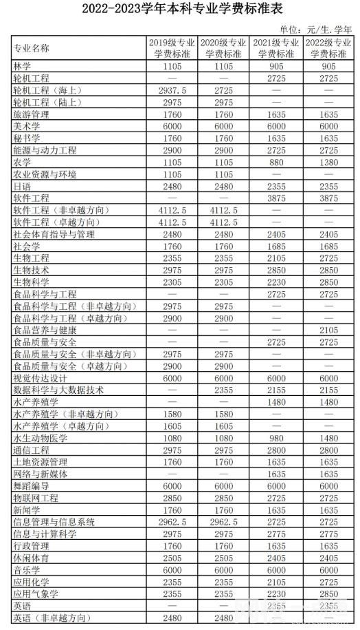 廣東海洋大學(xué)學(xué)費多少錢2023最新標準