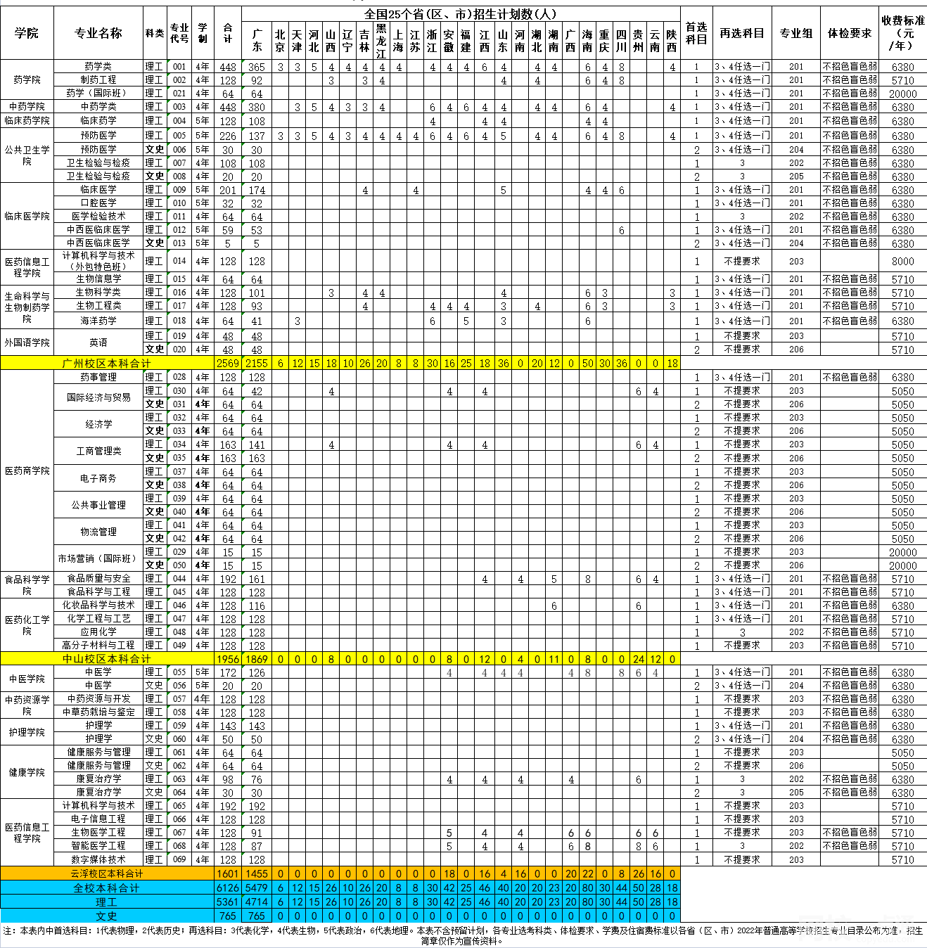 廣東藥科大學學費多少錢一年2023
