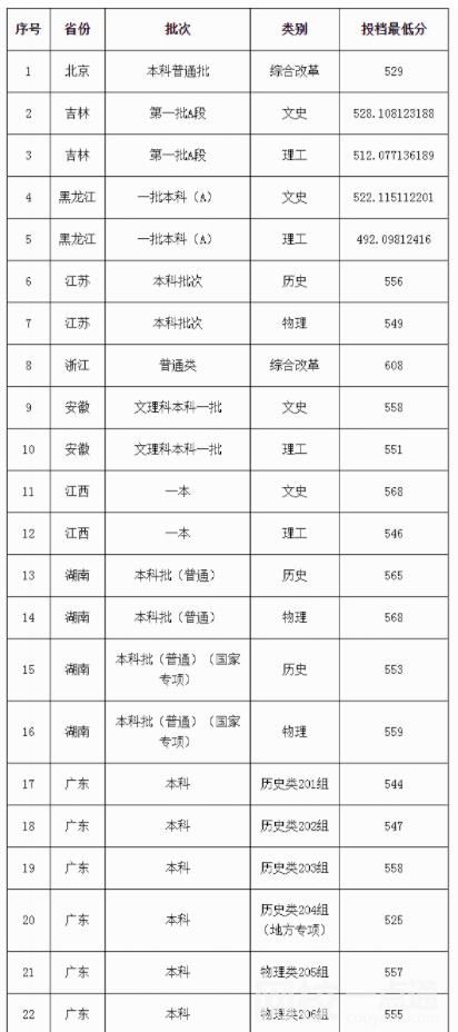 廣東外語外貿大學錄取分數線2021是多少分