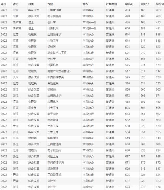 2023桂林理工大學今年錄取分數線多少分