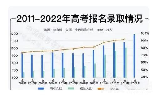 2040年參加高考人數或不到600萬 始料未及真相簡直太意外了