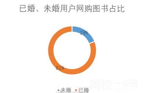 超8成圖書被已婚人群買走 內幕曝光簡直太意外了