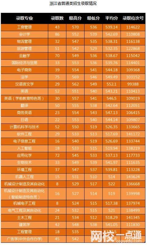 2023年寧波大學(xué)科學(xué)技術(shù)學(xué)院錄取分數(shù)線(2022學(xué)年各專業(yè)錄取最低分數(shù)線)