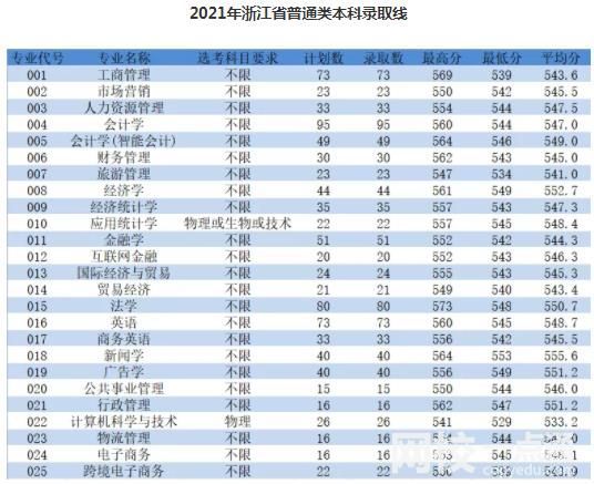2024年浙江工商大學杭州商學院錄取分數線(2024各專業錄取分數線及位次排名)