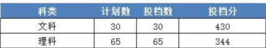 2023年浙江財經大學東方學院錄取分數線(附2023年各省最低錄取是多少分)