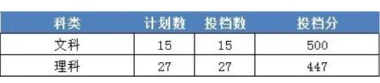 2023年浙江財經大學東方學院錄取分數線(附2023年各省最低錄取是多少分)