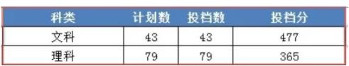 2023年浙江財經大學東方學院錄取分數線(附2023年各省最低錄取是多少分)