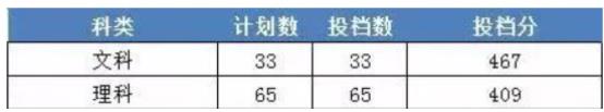 2023年浙江財經大學東方學院錄取分數線(附2023年各省最低錄取是多少分)